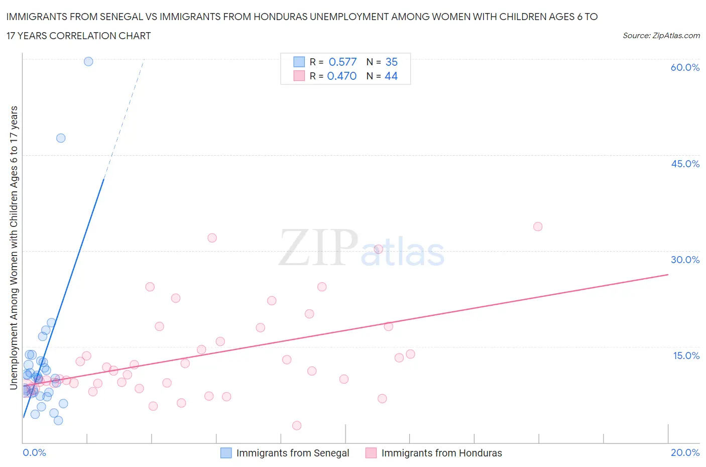 Immigrants from Senegal vs Immigrants from Honduras Unemployment Among Women with Children Ages 6 to 17 years