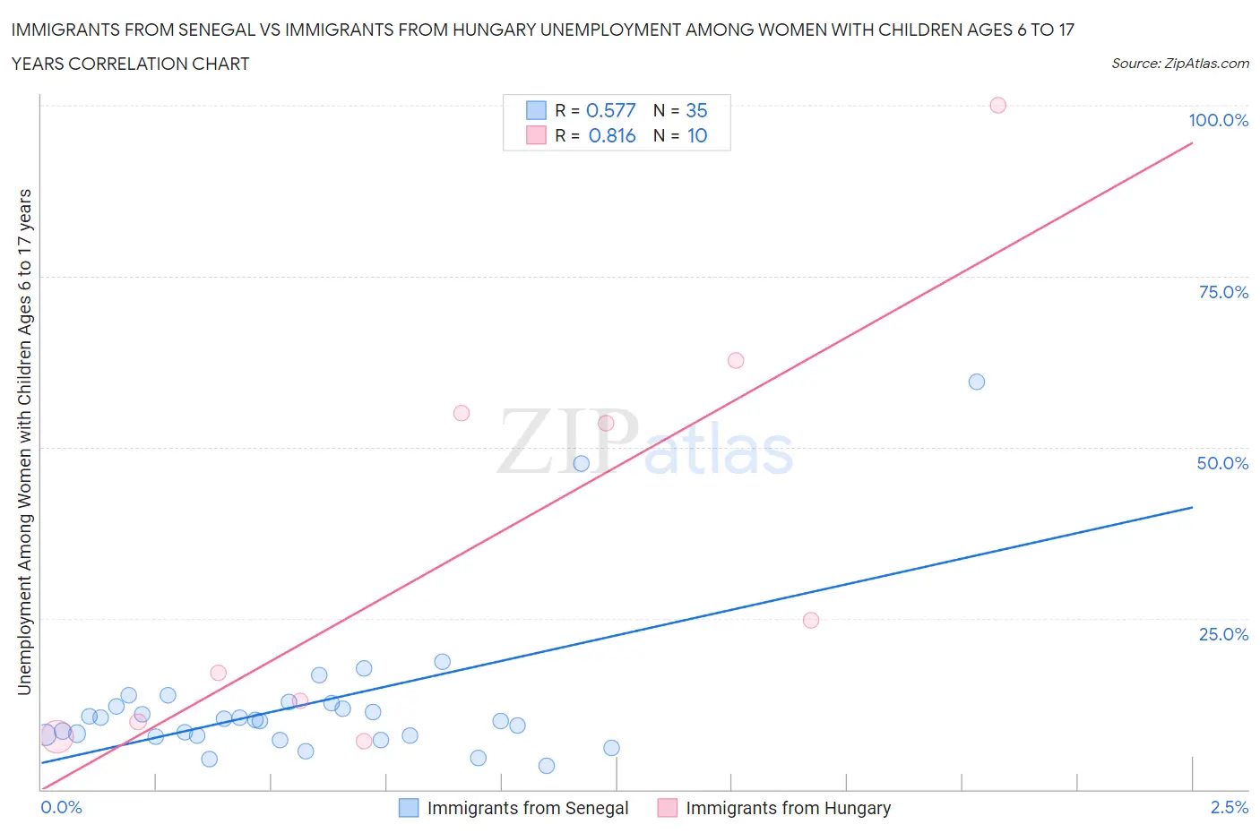 Immigrants from Senegal vs Immigrants from Hungary Unemployment Among Women with Children Ages 6 to 17 years