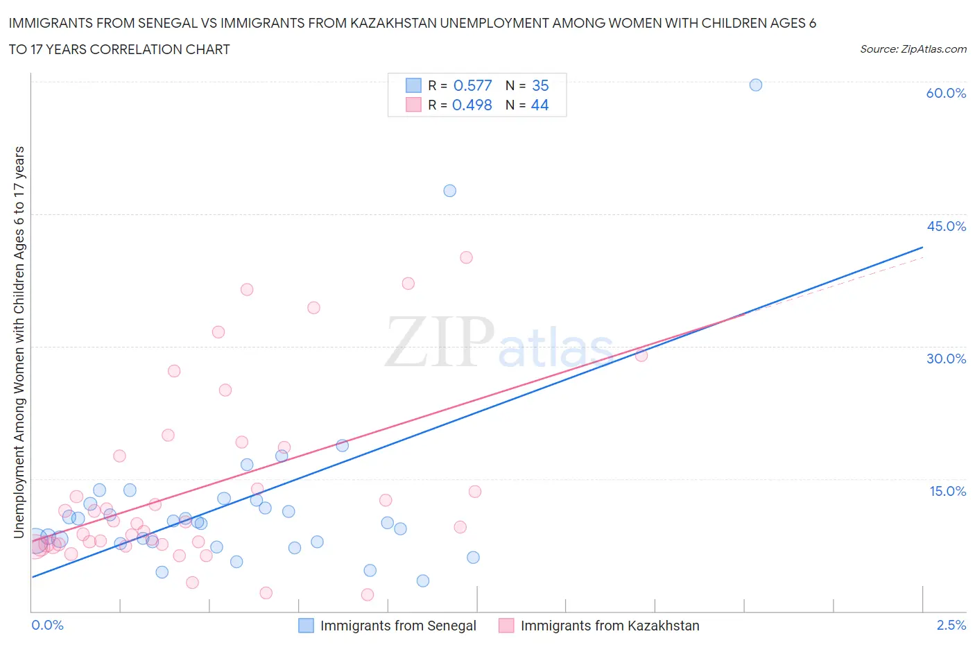Immigrants from Senegal vs Immigrants from Kazakhstan Unemployment Among Women with Children Ages 6 to 17 years