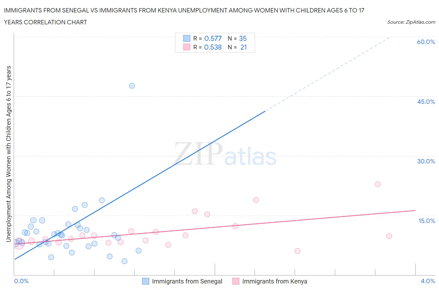 Immigrants from Senegal vs Immigrants from Kenya Unemployment Among Women with Children Ages 6 to 17 years