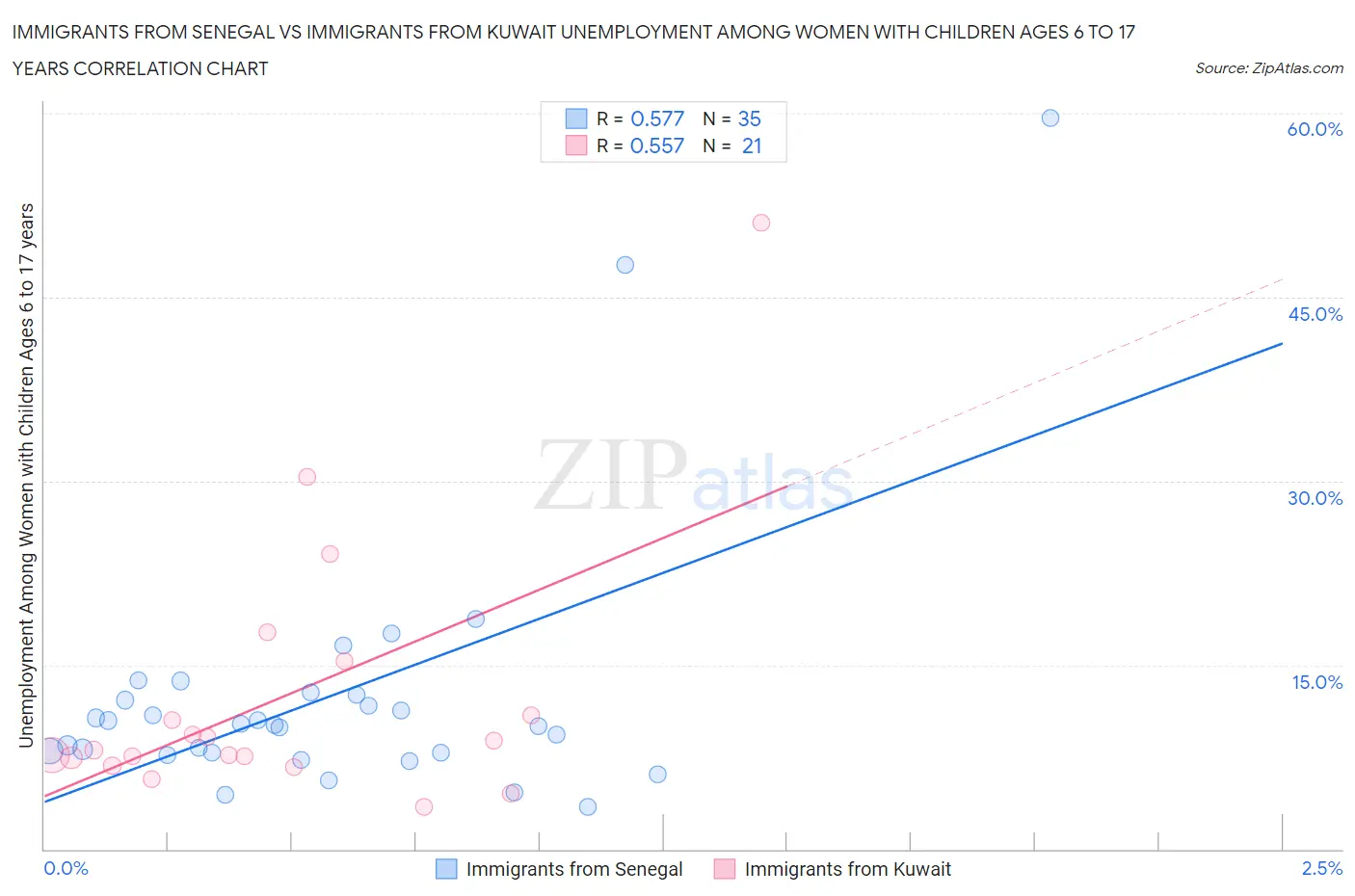 Immigrants from Senegal vs Immigrants from Kuwait Unemployment Among Women with Children Ages 6 to 17 years