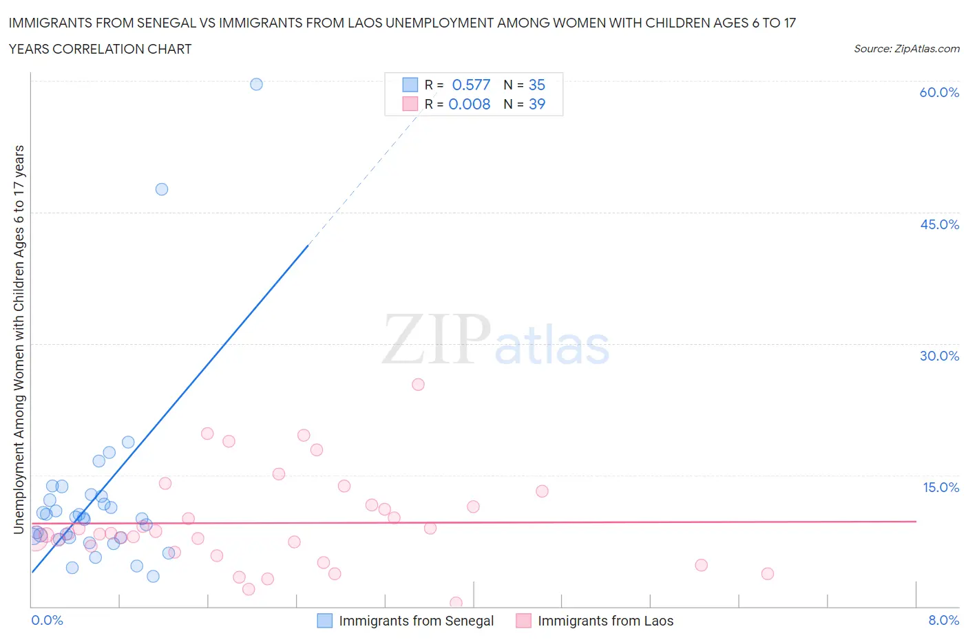 Immigrants from Senegal vs Immigrants from Laos Unemployment Among Women with Children Ages 6 to 17 years