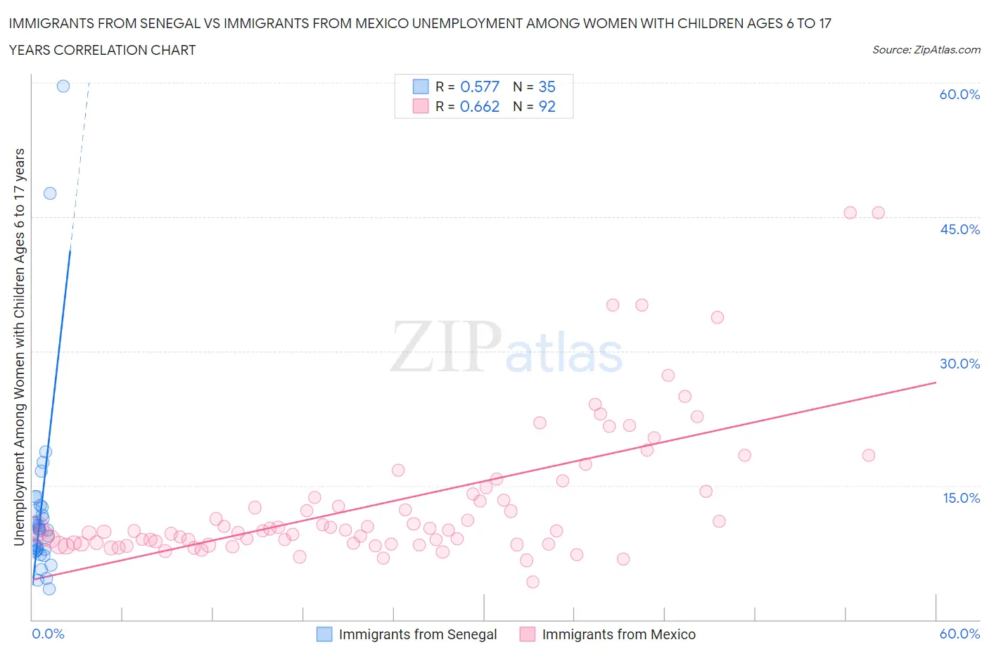 Immigrants from Senegal vs Immigrants from Mexico Unemployment Among Women with Children Ages 6 to 17 years