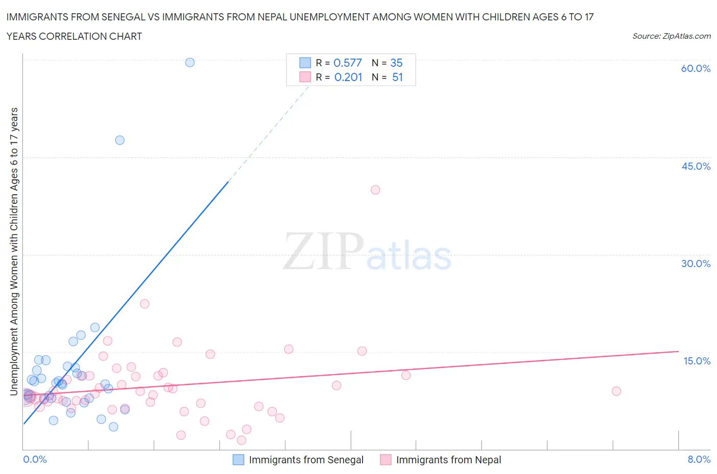 Immigrants from Senegal vs Immigrants from Nepal Unemployment Among Women with Children Ages 6 to 17 years