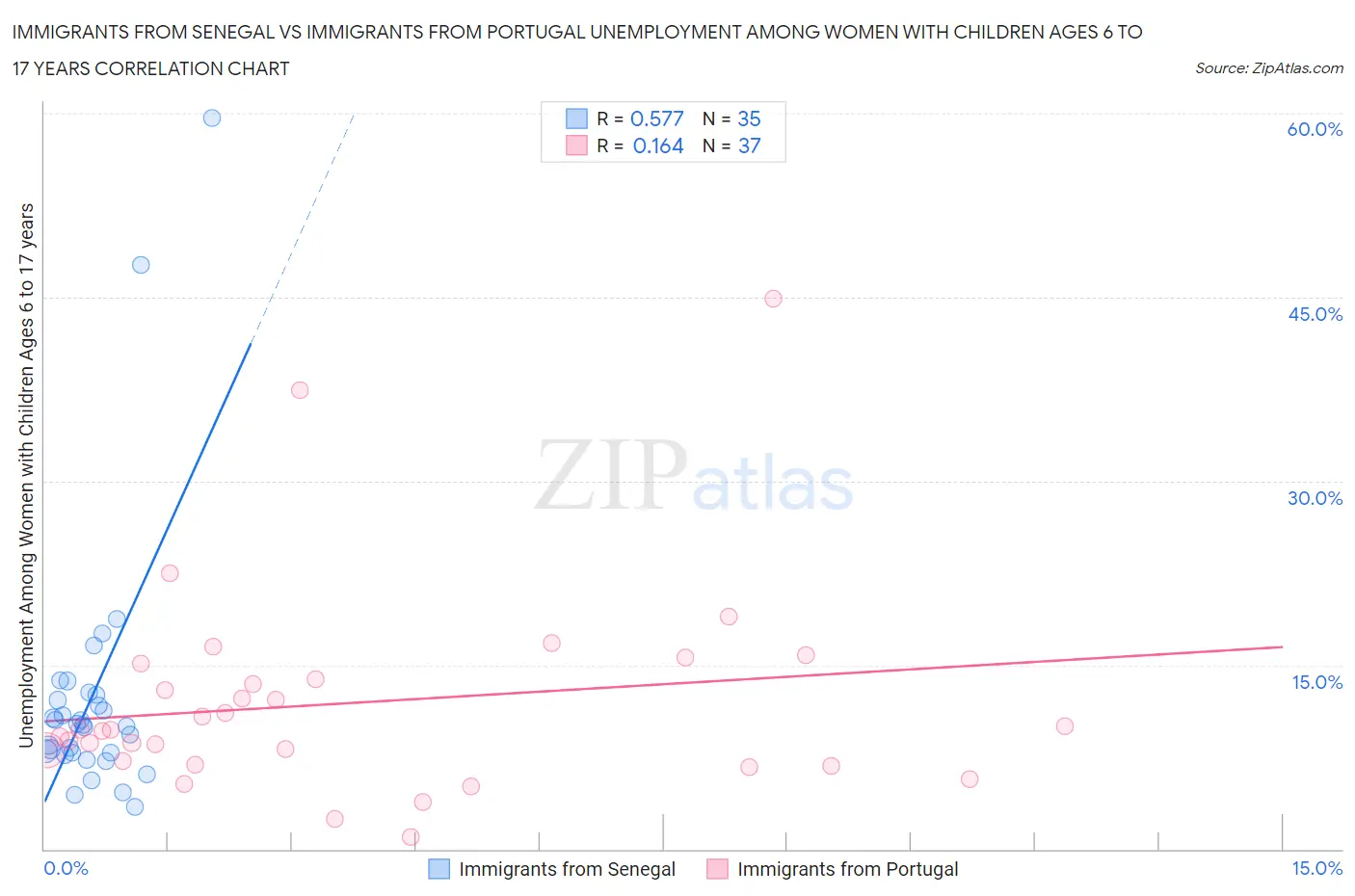 Immigrants from Senegal vs Immigrants from Portugal Unemployment Among Women with Children Ages 6 to 17 years