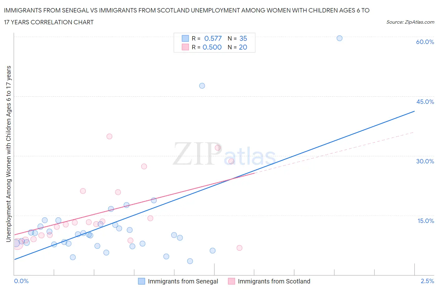 Immigrants from Senegal vs Immigrants from Scotland Unemployment Among Women with Children Ages 6 to 17 years