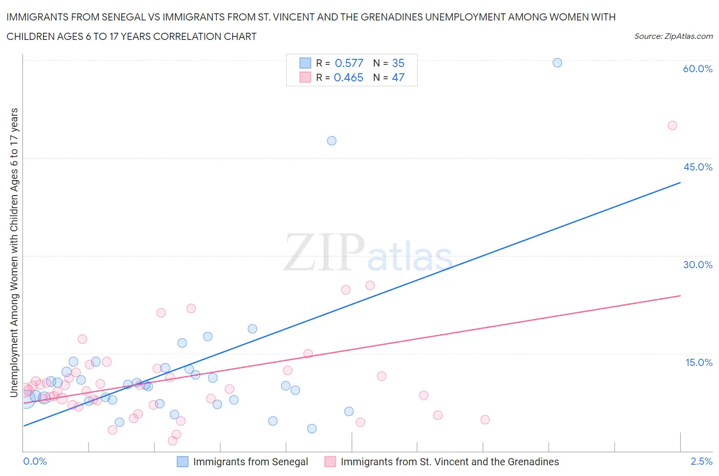 Immigrants from Senegal vs Immigrants from St. Vincent and the Grenadines Unemployment Among Women with Children Ages 6 to 17 years