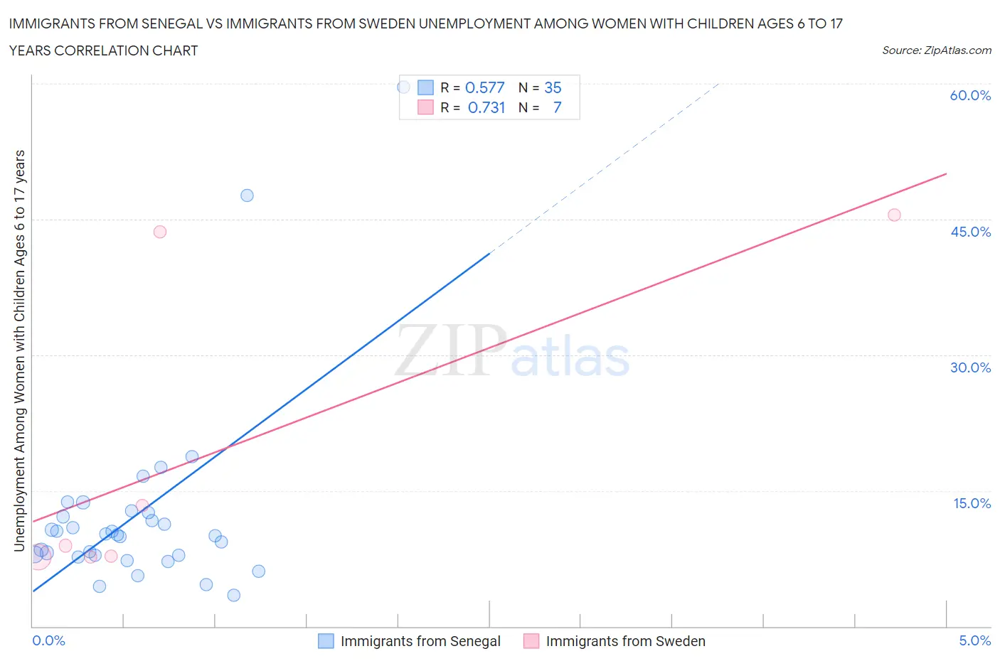 Immigrants from Senegal vs Immigrants from Sweden Unemployment Among Women with Children Ages 6 to 17 years