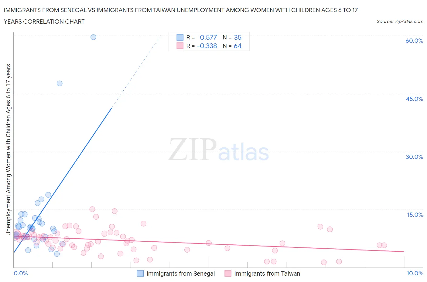 Immigrants from Senegal vs Immigrants from Taiwan Unemployment Among Women with Children Ages 6 to 17 years