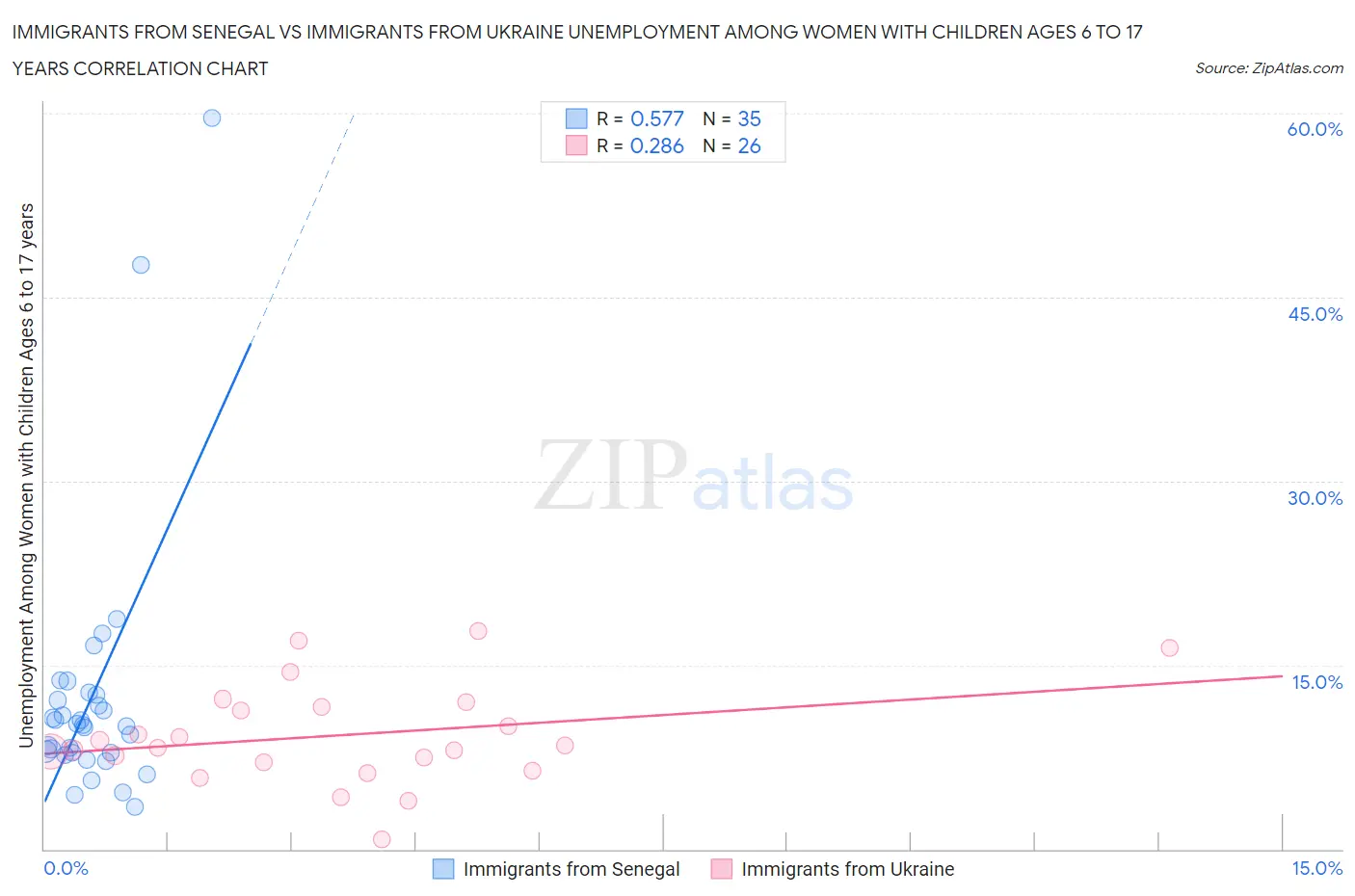 Immigrants from Senegal vs Immigrants from Ukraine Unemployment Among Women with Children Ages 6 to 17 years