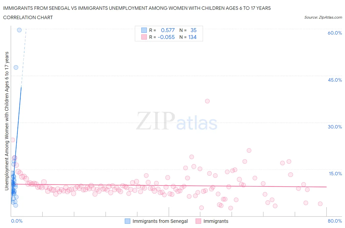 Immigrants from Senegal vs Immigrants Unemployment Among Women with Children Ages 6 to 17 years