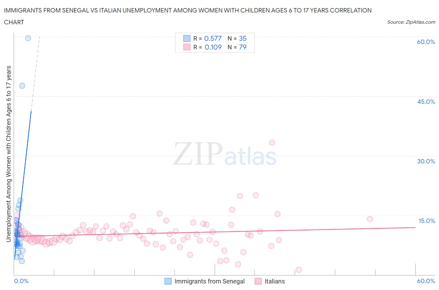 Immigrants from Senegal vs Italian Unemployment Among Women with Children Ages 6 to 17 years