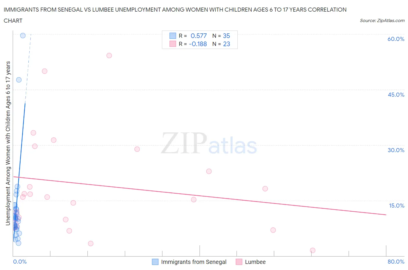 Immigrants from Senegal vs Lumbee Unemployment Among Women with Children Ages 6 to 17 years