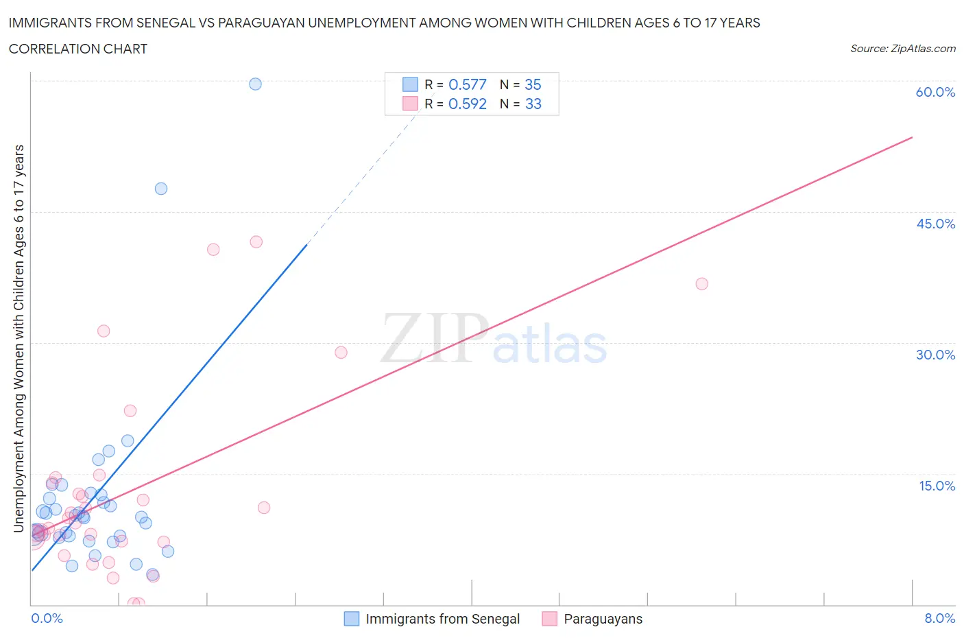 Immigrants from Senegal vs Paraguayan Unemployment Among Women with Children Ages 6 to 17 years