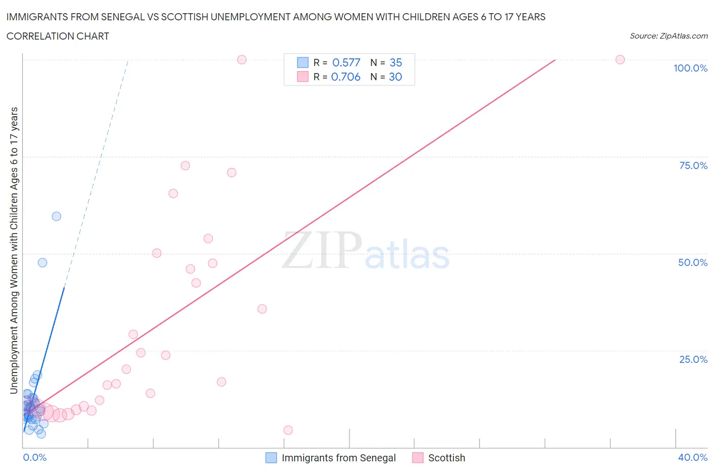 Immigrants from Senegal vs Scottish Unemployment Among Women with Children Ages 6 to 17 years