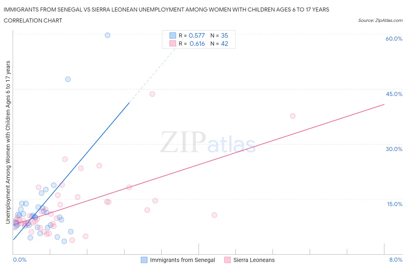 Immigrants from Senegal vs Sierra Leonean Unemployment Among Women with Children Ages 6 to 17 years