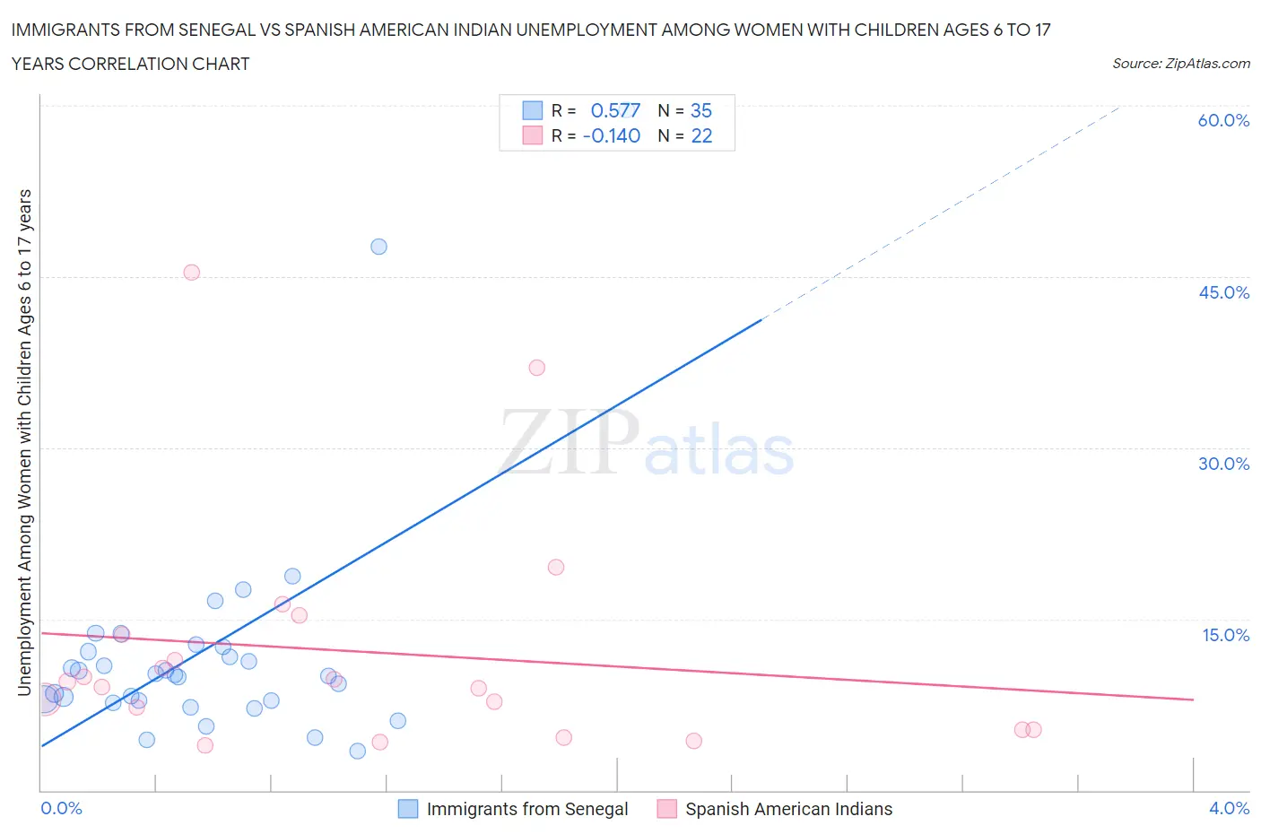 Immigrants from Senegal vs Spanish American Indian Unemployment Among Women with Children Ages 6 to 17 years