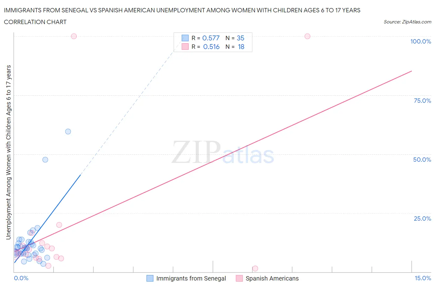 Immigrants from Senegal vs Spanish American Unemployment Among Women with Children Ages 6 to 17 years