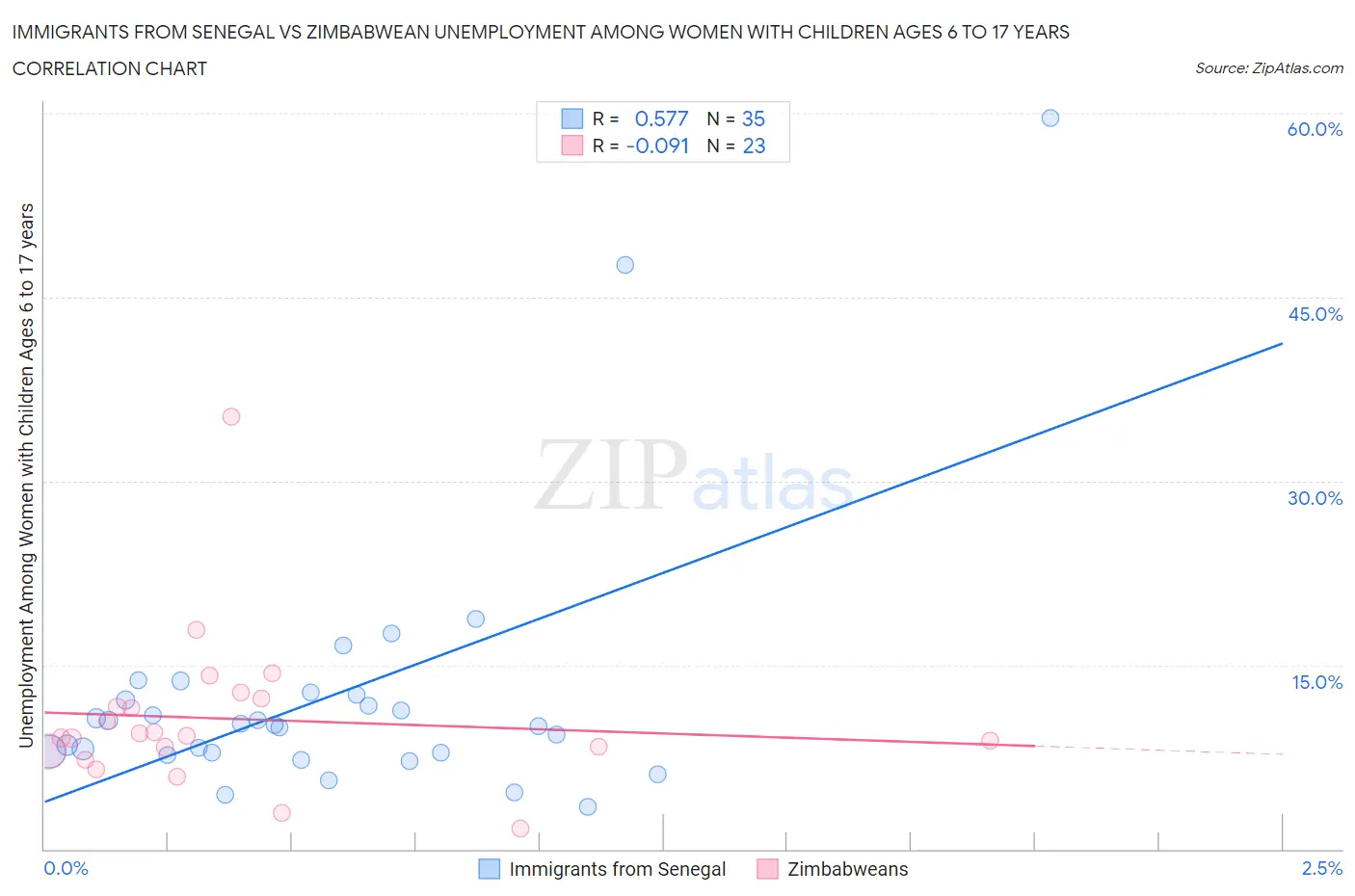 Immigrants from Senegal vs Zimbabwean Unemployment Among Women with Children Ages 6 to 17 years