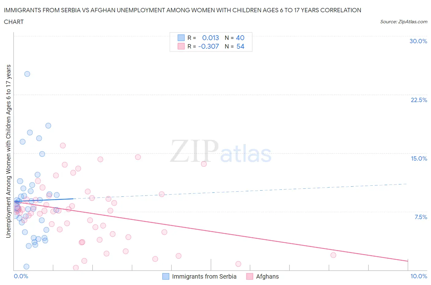 Immigrants from Serbia vs Afghan Unemployment Among Women with Children Ages 6 to 17 years