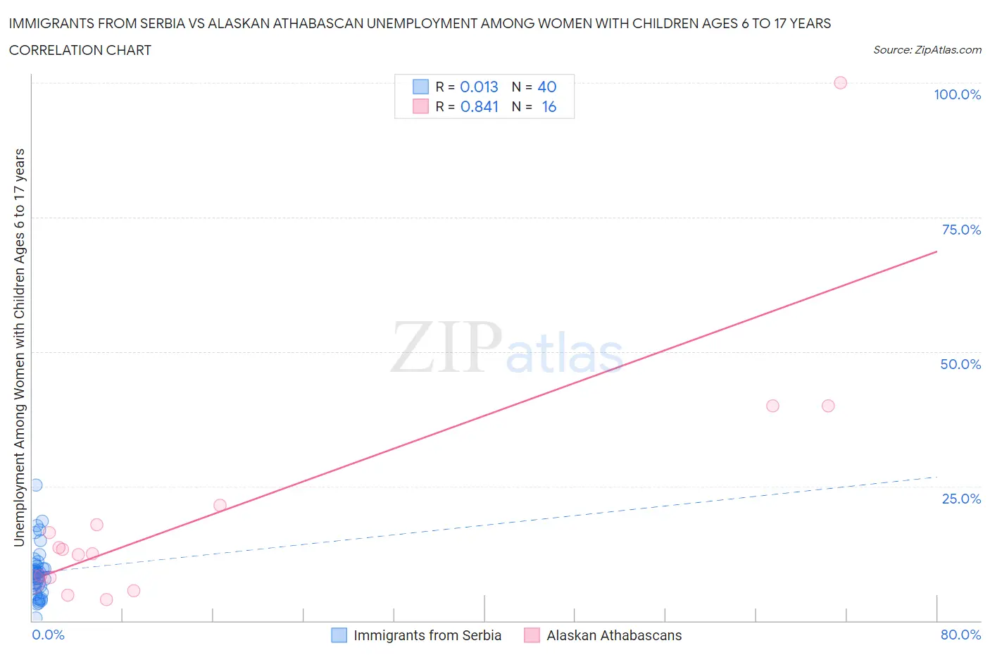 Immigrants from Serbia vs Alaskan Athabascan Unemployment Among Women with Children Ages 6 to 17 years