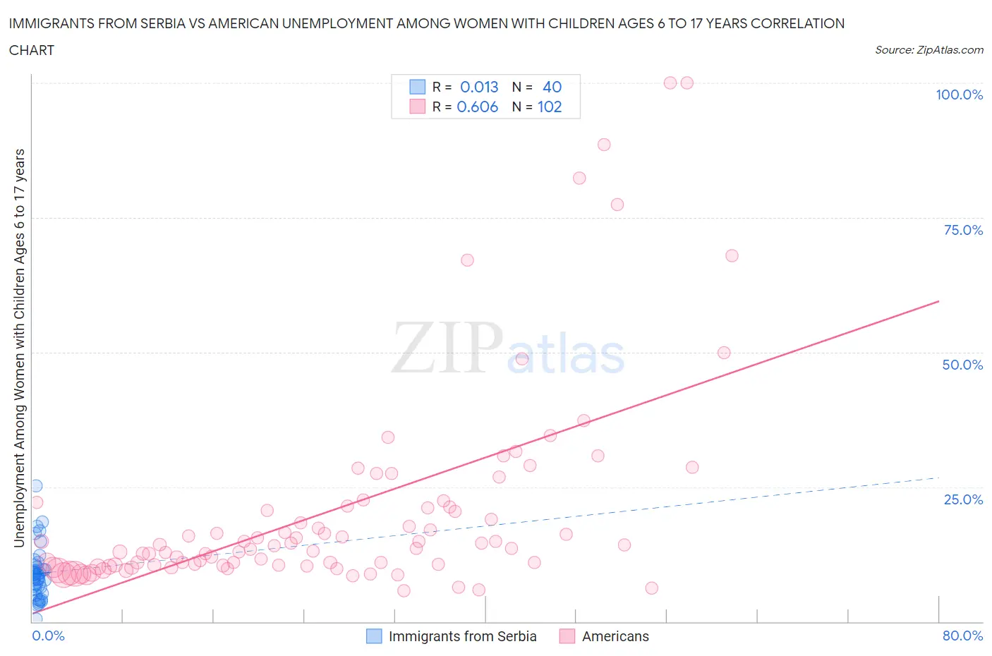 Immigrants from Serbia vs American Unemployment Among Women with Children Ages 6 to 17 years