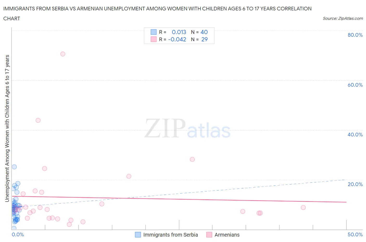 Immigrants from Serbia vs Armenian Unemployment Among Women with Children Ages 6 to 17 years