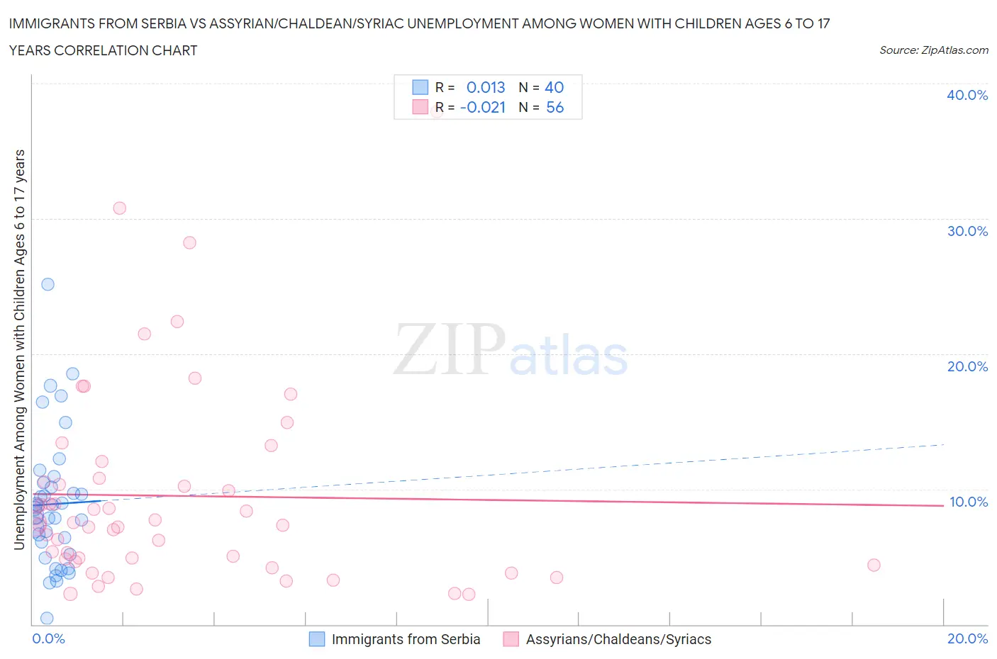 Immigrants from Serbia vs Assyrian/Chaldean/Syriac Unemployment Among Women with Children Ages 6 to 17 years