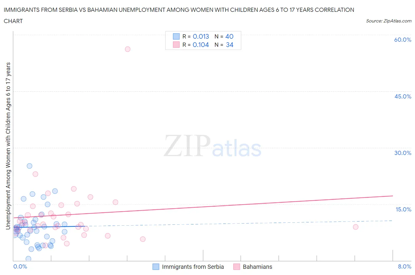 Immigrants from Serbia vs Bahamian Unemployment Among Women with Children Ages 6 to 17 years