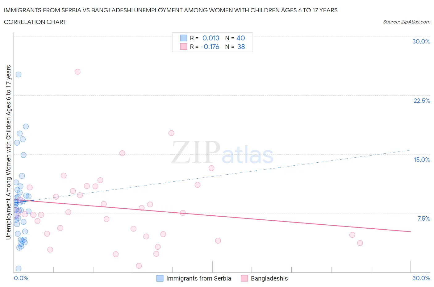 Immigrants from Serbia vs Bangladeshi Unemployment Among Women with Children Ages 6 to 17 years