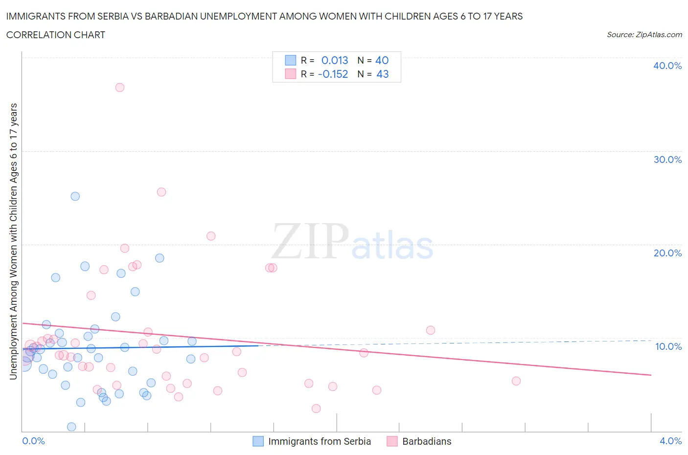 Immigrants from Serbia vs Barbadian Unemployment Among Women with Children Ages 6 to 17 years