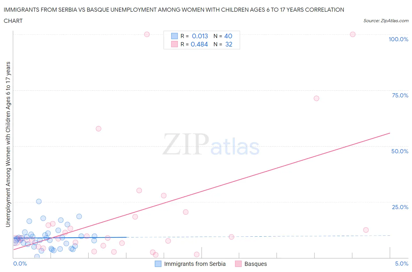 Immigrants from Serbia vs Basque Unemployment Among Women with Children Ages 6 to 17 years