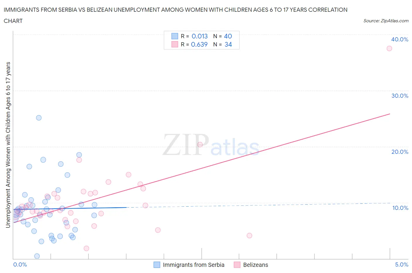 Immigrants from Serbia vs Belizean Unemployment Among Women with Children Ages 6 to 17 years