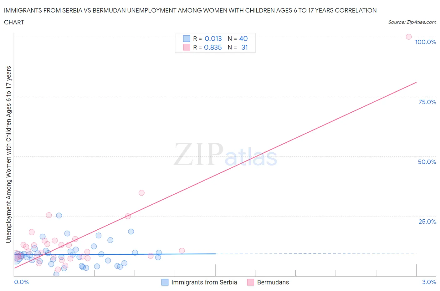 Immigrants from Serbia vs Bermudan Unemployment Among Women with Children Ages 6 to 17 years