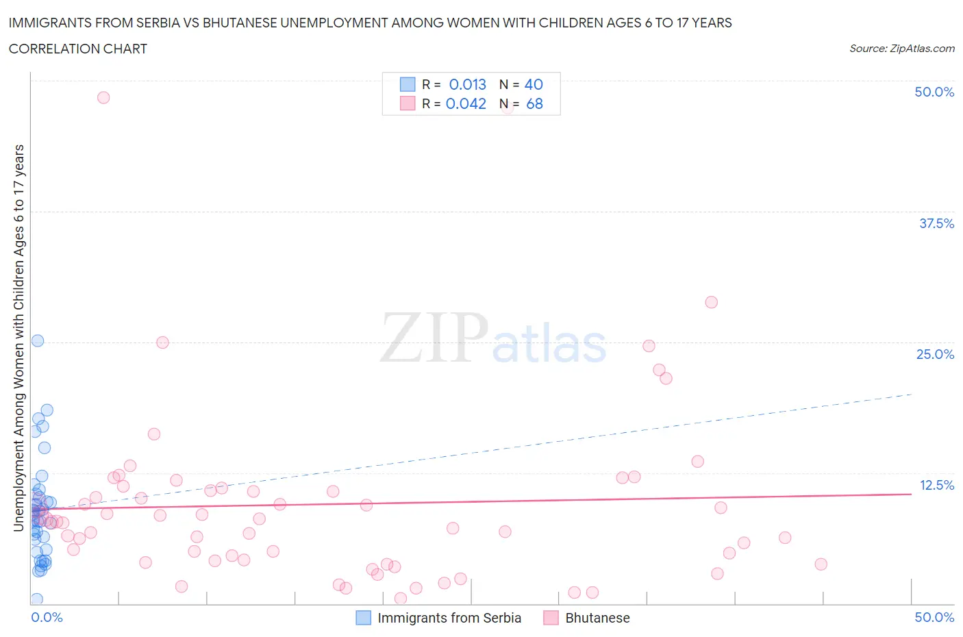 Immigrants from Serbia vs Bhutanese Unemployment Among Women with Children Ages 6 to 17 years