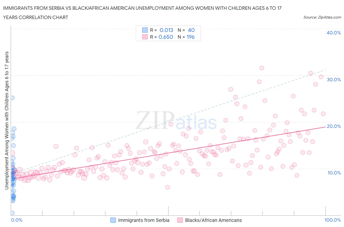 Immigrants from Serbia vs Black/African American Unemployment Among Women with Children Ages 6 to 17 years