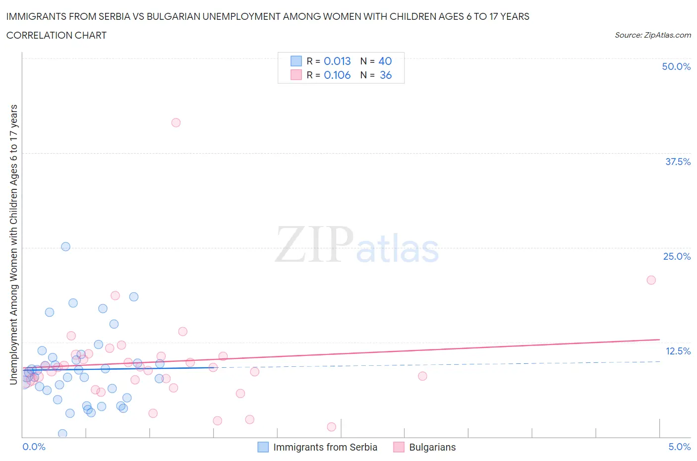 Immigrants from Serbia vs Bulgarian Unemployment Among Women with Children Ages 6 to 17 years