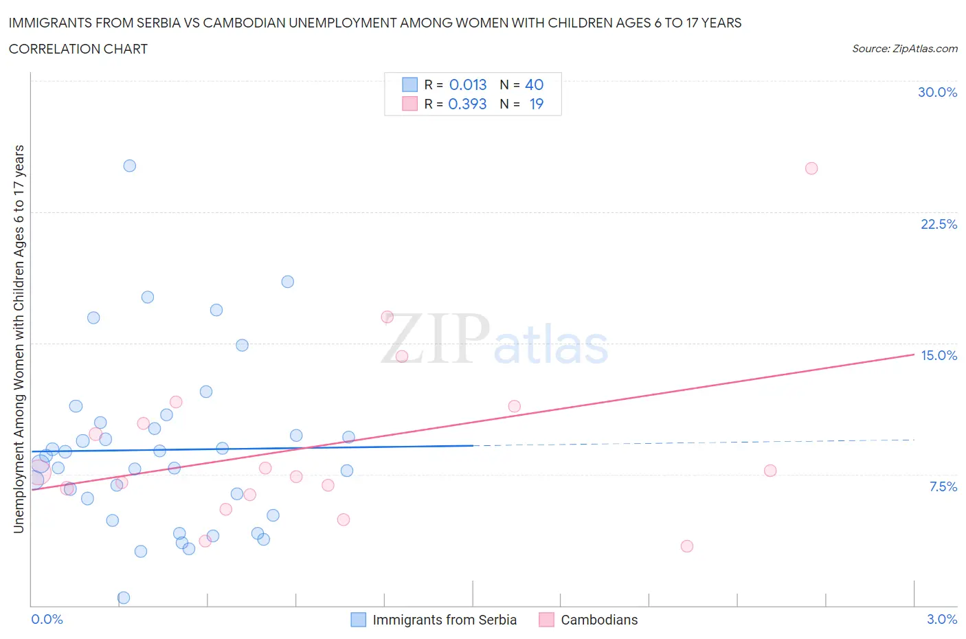 Immigrants from Serbia vs Cambodian Unemployment Among Women with Children Ages 6 to 17 years