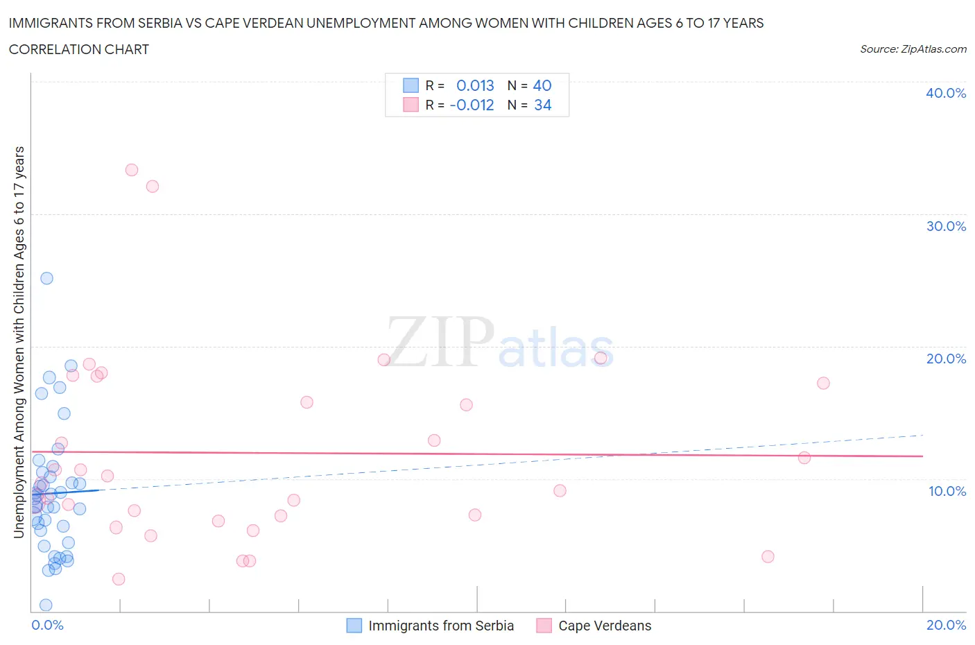 Immigrants from Serbia vs Cape Verdean Unemployment Among Women with Children Ages 6 to 17 years