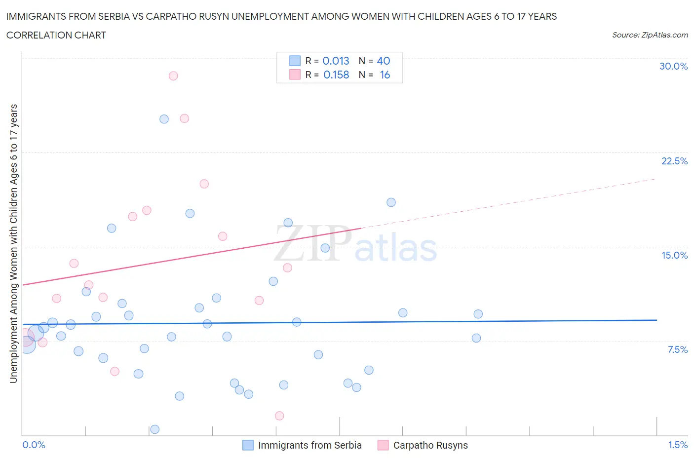 Immigrants from Serbia vs Carpatho Rusyn Unemployment Among Women with Children Ages 6 to 17 years