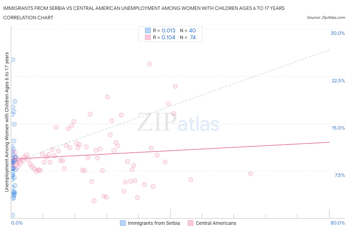 Immigrants from Serbia vs Central American Unemployment Among Women with Children Ages 6 to 17 years