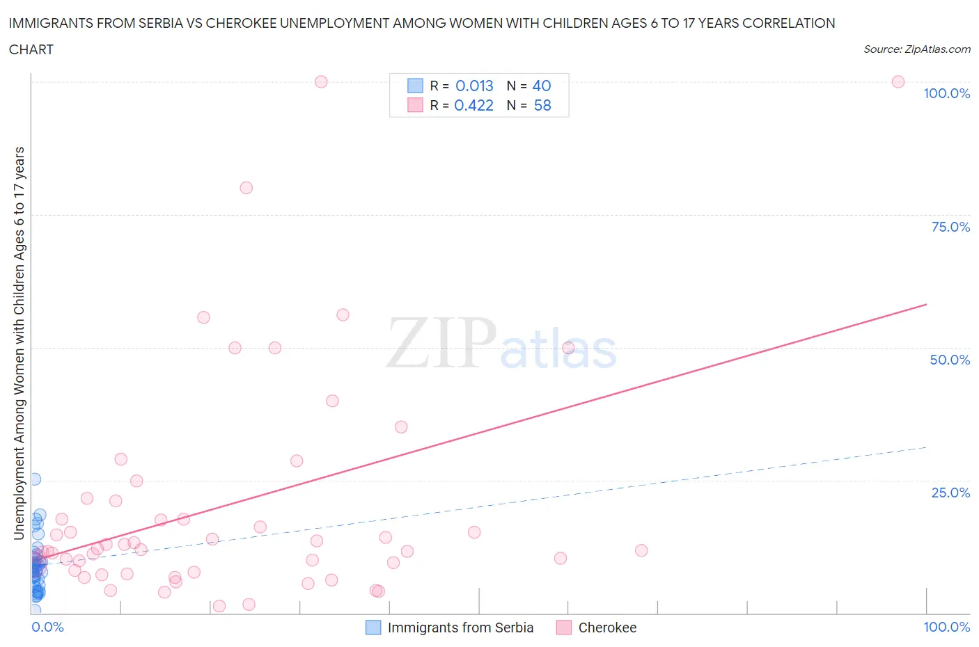 Immigrants from Serbia vs Cherokee Unemployment Among Women with Children Ages 6 to 17 years