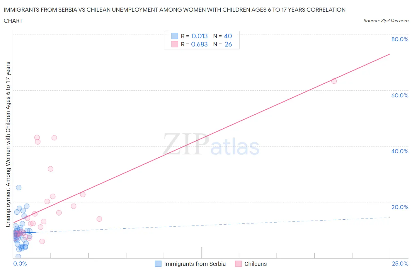 Immigrants from Serbia vs Chilean Unemployment Among Women with Children Ages 6 to 17 years