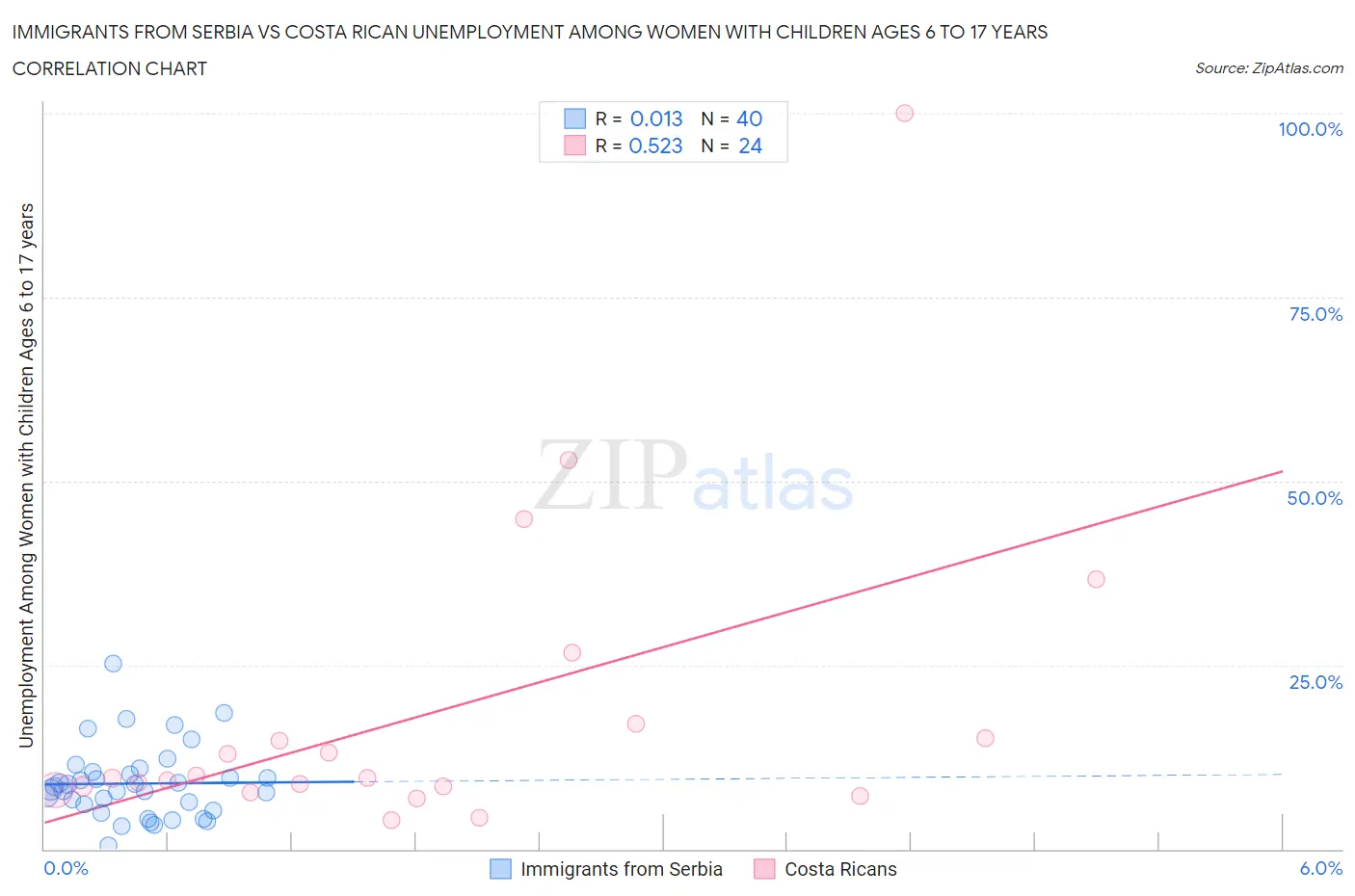 Immigrants from Serbia vs Costa Rican Unemployment Among Women with Children Ages 6 to 17 years