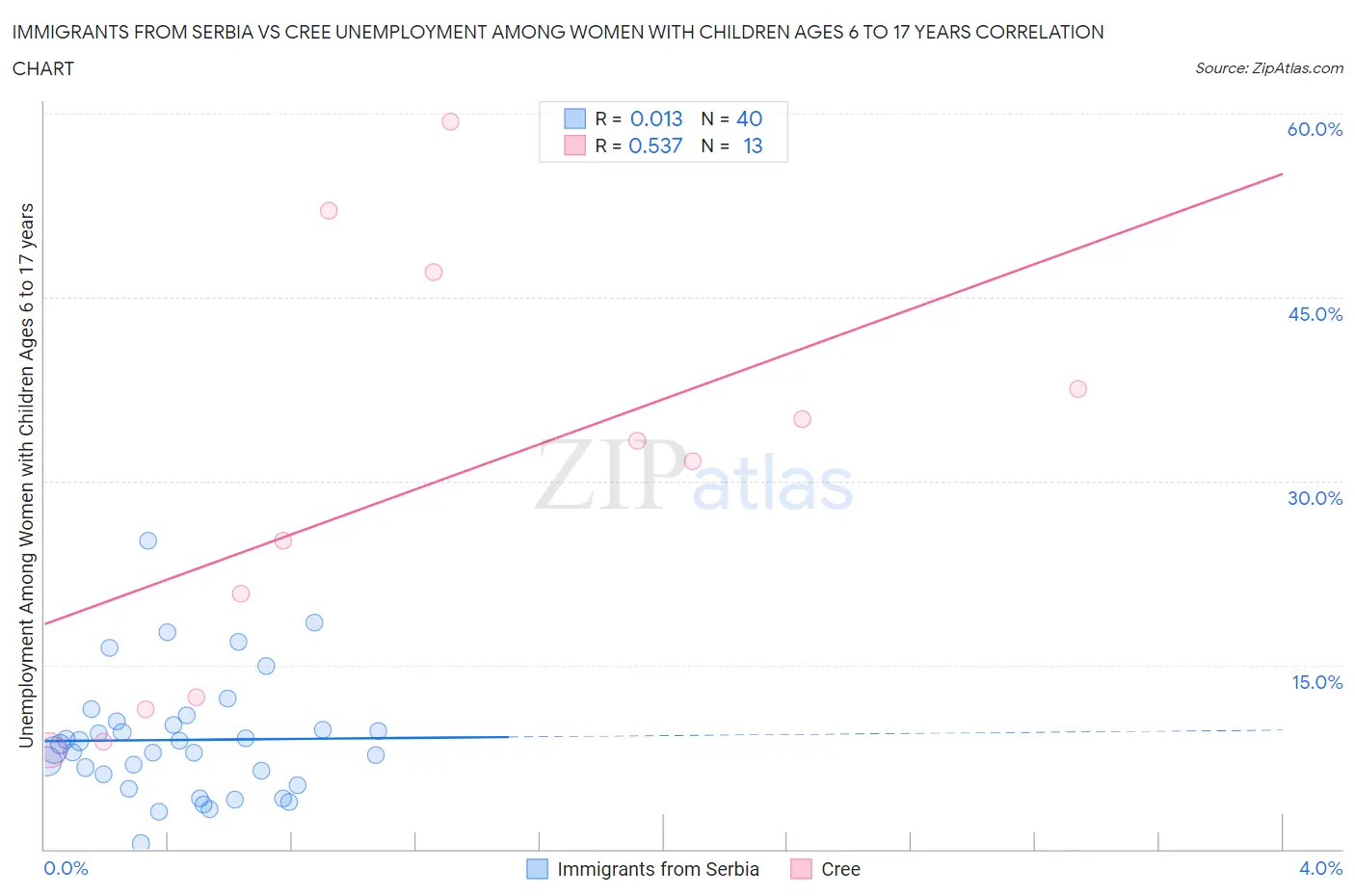 Immigrants from Serbia vs Cree Unemployment Among Women with Children Ages 6 to 17 years