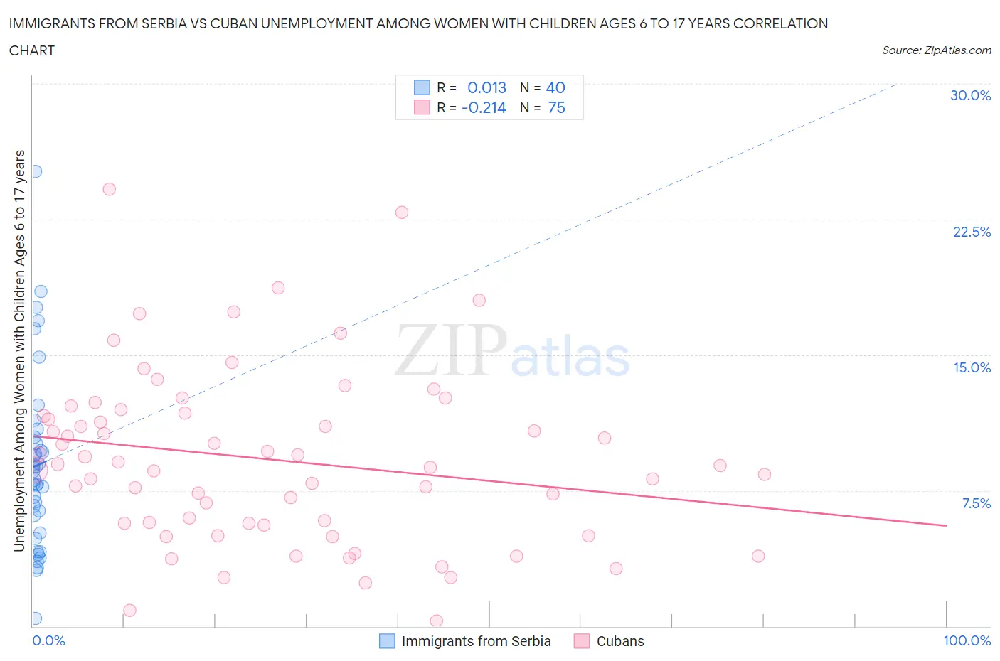 Immigrants from Serbia vs Cuban Unemployment Among Women with Children Ages 6 to 17 years