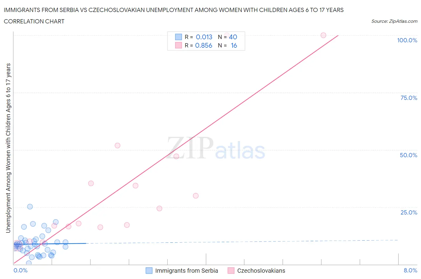 Immigrants from Serbia vs Czechoslovakian Unemployment Among Women with Children Ages 6 to 17 years