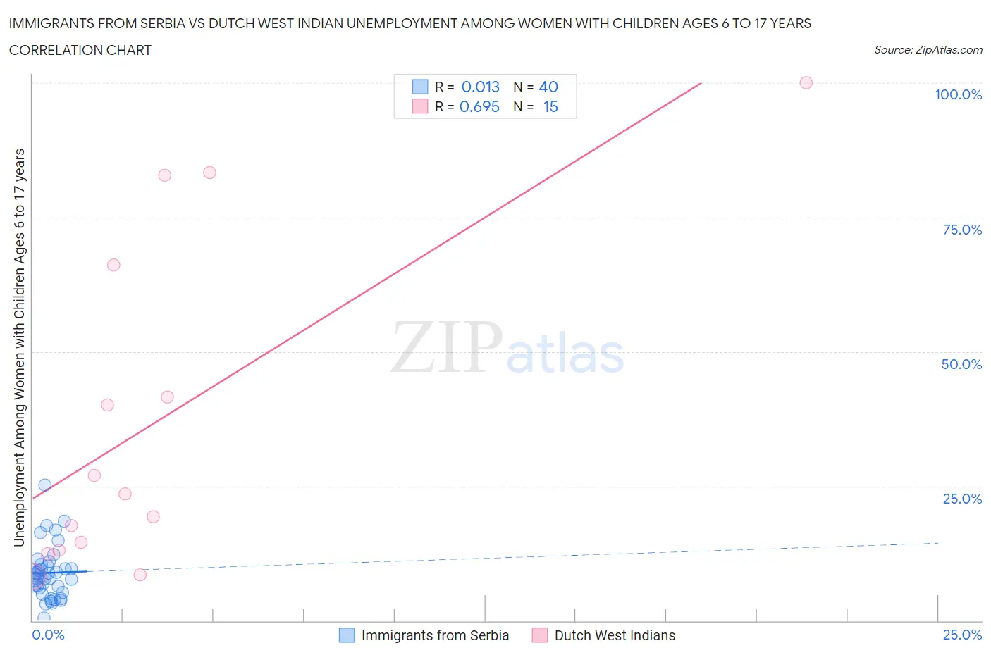 Immigrants from Serbia vs Dutch West Indian Unemployment Among Women with Children Ages 6 to 17 years