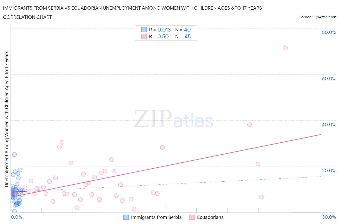 Immigrants from Serbia vs Ecuadorian Unemployment Among Women with Children Ages 6 to 17 years