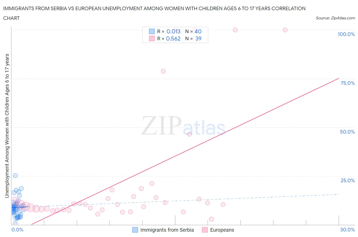 Immigrants from Serbia vs European Unemployment Among Women with Children Ages 6 to 17 years